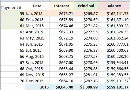 amoritization schedule how to retire early 1