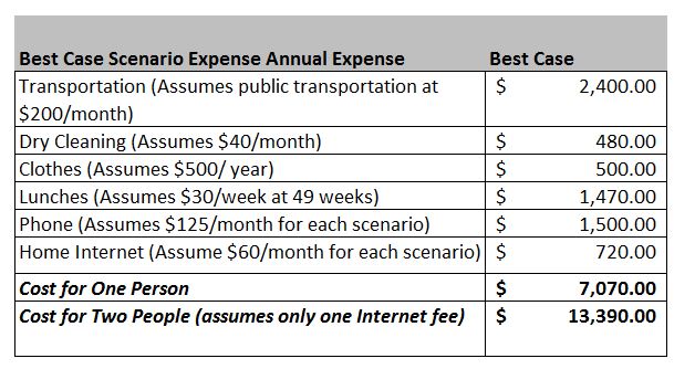 best case scenario cost for going to work how to retire early