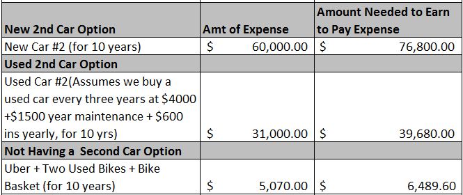 buying a new second car versus buying a used second car costs how to retire early