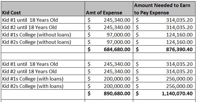 cost of having kids how to retire early
