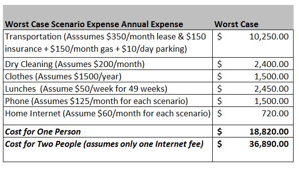 worst case scenario costs for working how to retire early